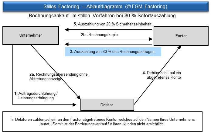 ablauf-stilles-factoring
